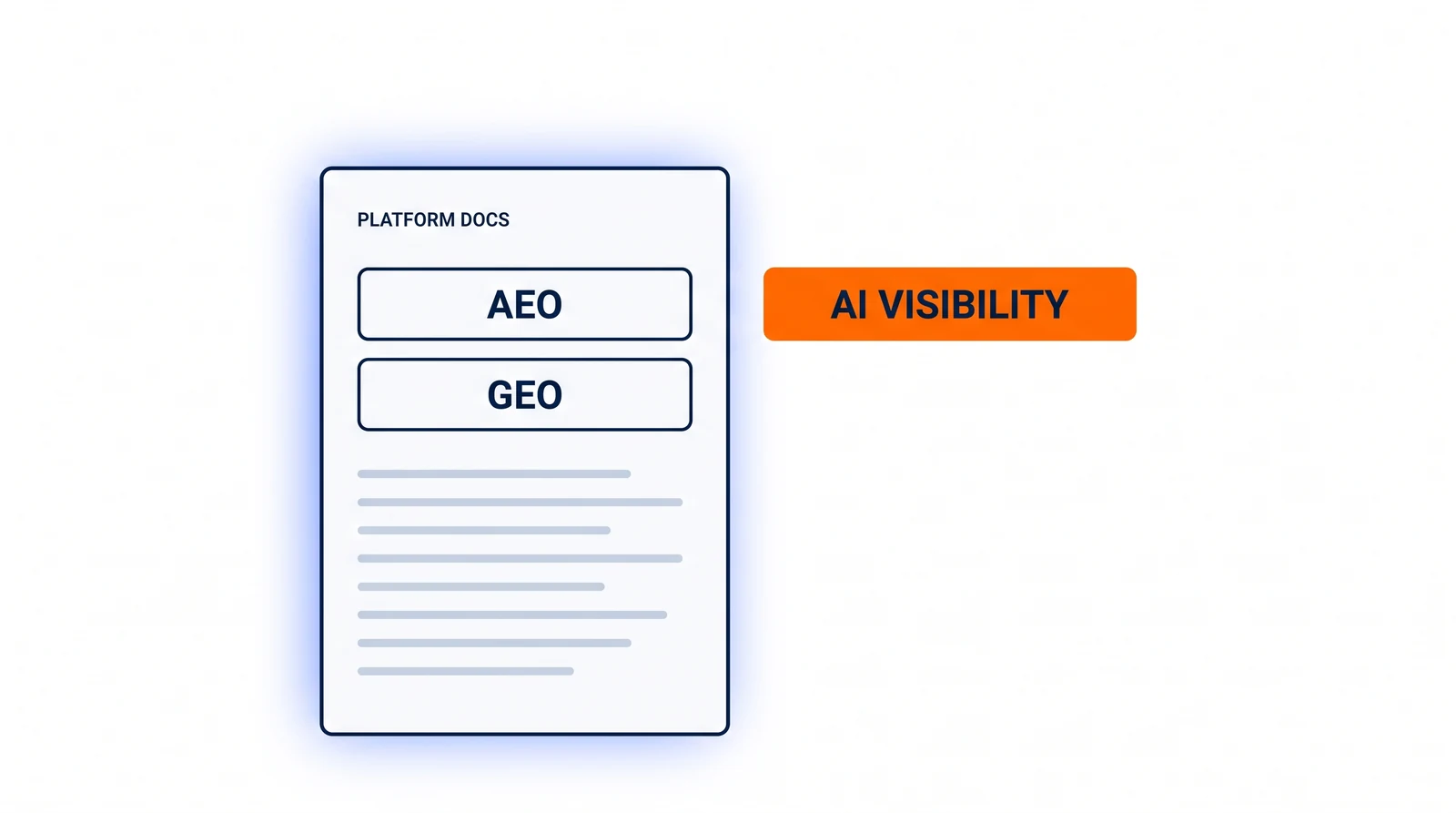 An upright documentation page marked Platform docs holds two identical outlined term plates marked AEO and GEO above a run of grey filler lines. Outside the page, level with them, one identical solid orange term plate marked AI visibility stands alone, touching nothing.