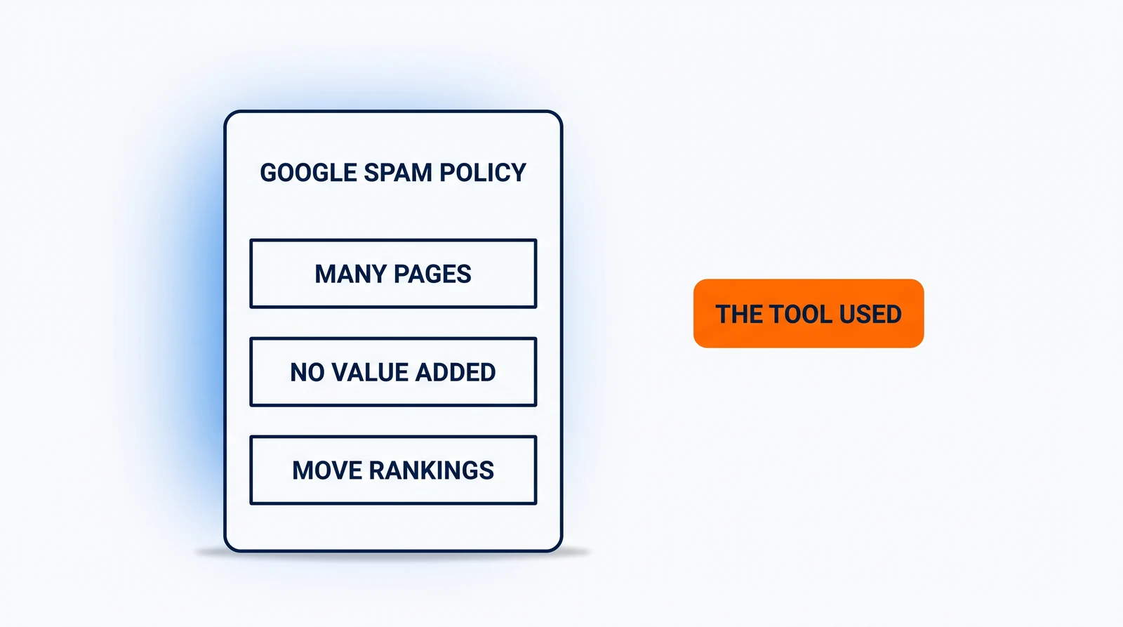 A card headed Google spam policy holding three plates of equal size, labelled Many pages, No value added and Move rankings. Standing outside the card, joined to it by nothing, is one solid orange chip labelled The tool used.