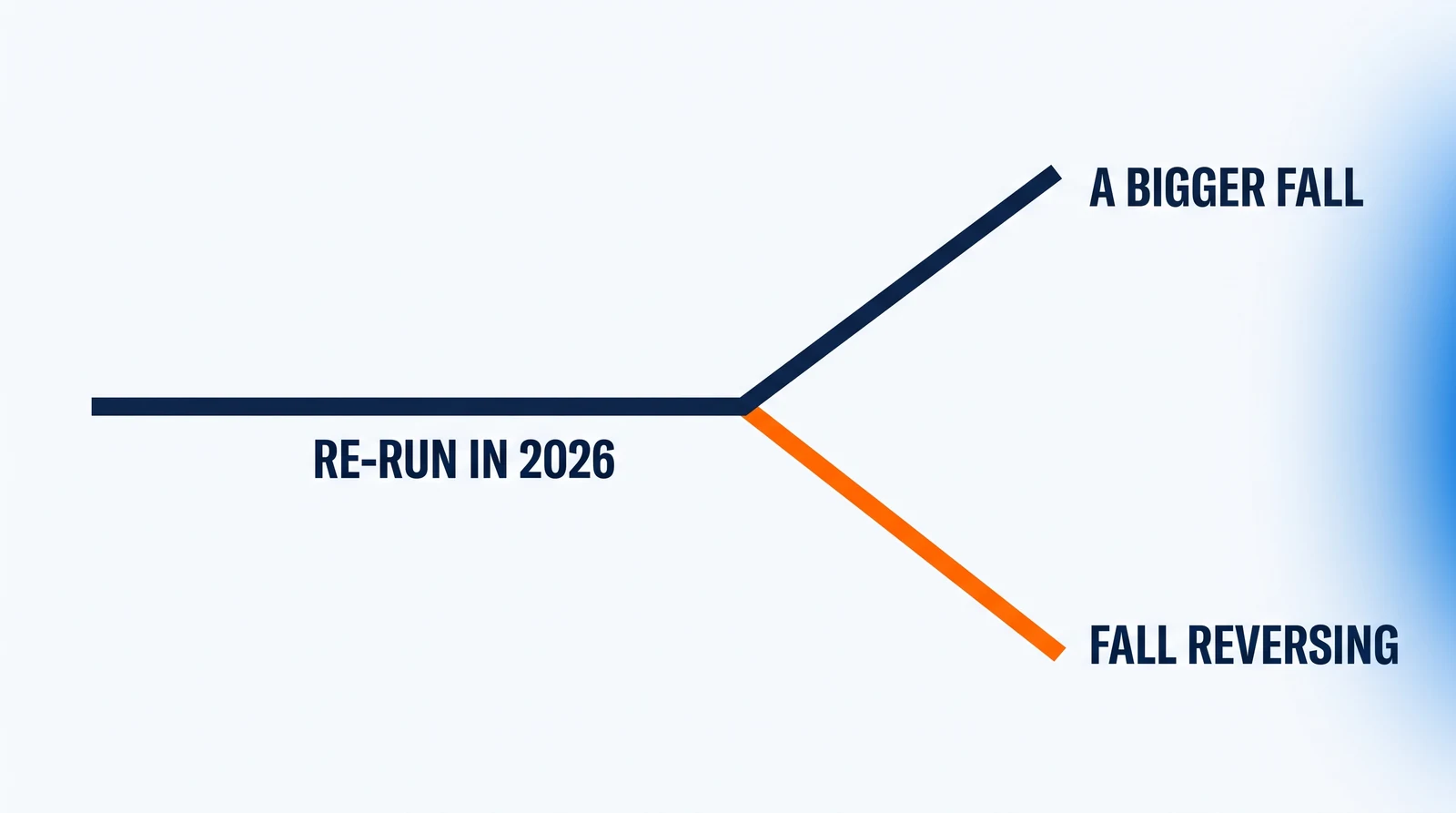 A navy line runs in from the left and divides into two branches of equal length and equal angle, one rising and one falling. The rising branch is navy, the falling one solid orange. Marked Re-run in 2026 beneath the stem, A bigger fall beyond the rising branch, Fall reversing beyond the falling.