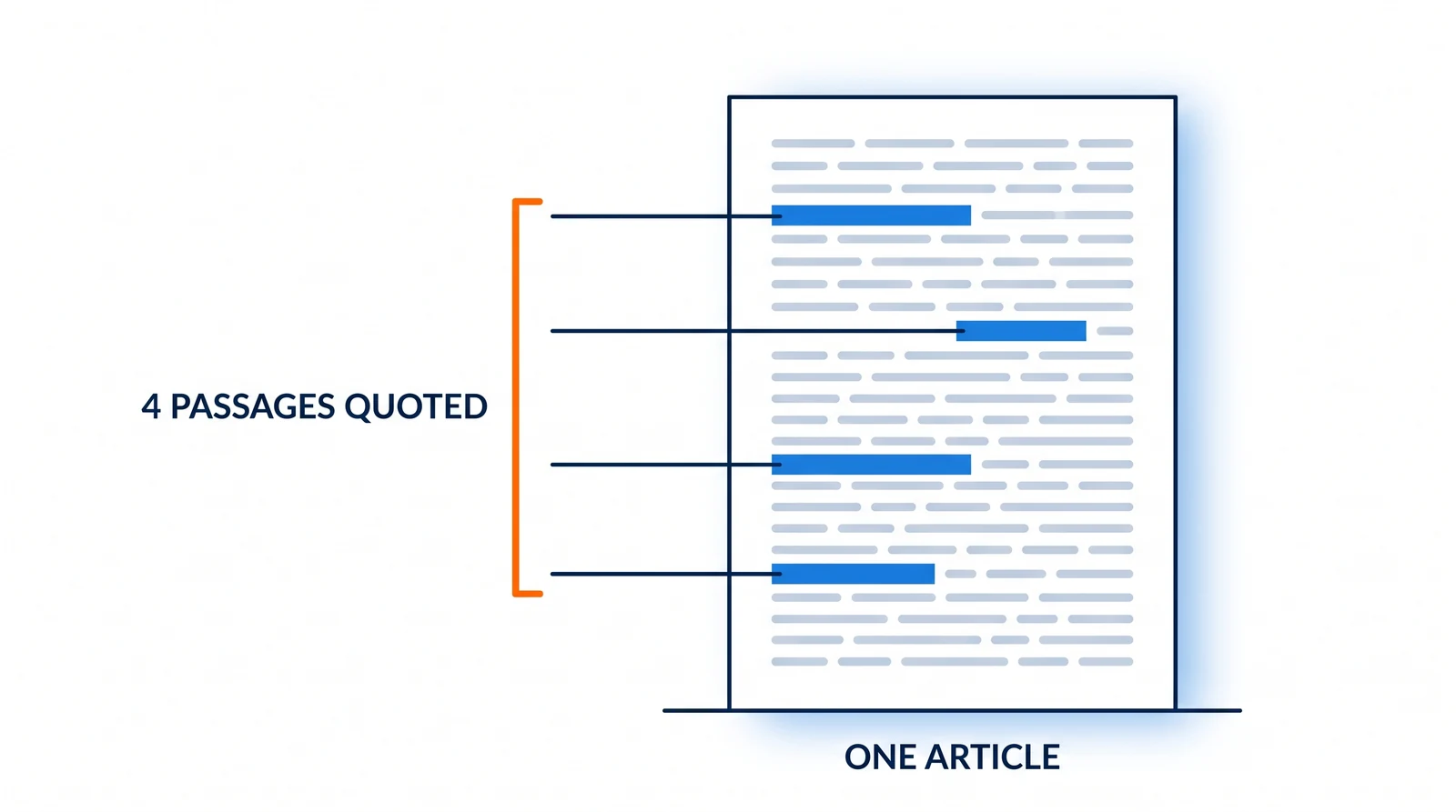 One tall page of greeked running text. Four separate leaders arrive from the left, cross the page's edge and each ends on a different highlighted sentence inside it; an orange bracket beside the page spans the four places where they land.