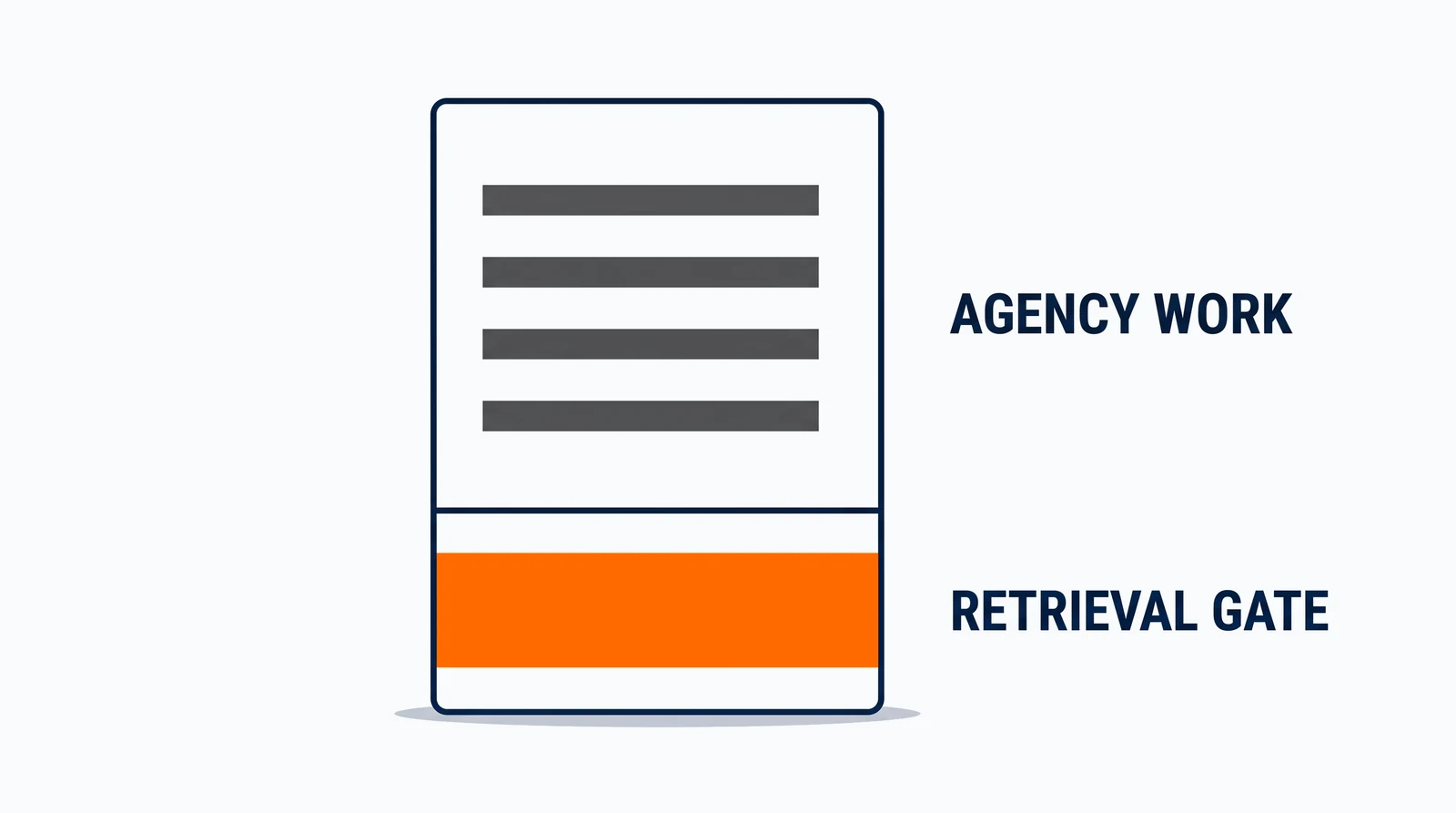 One upright work-scope sheet standing alone on the ground. Its interior is divided by a single rule: four evenly spaced navy rows fill the space above it, and below it a solid orange band runs edge to edge with no rows in it at all.