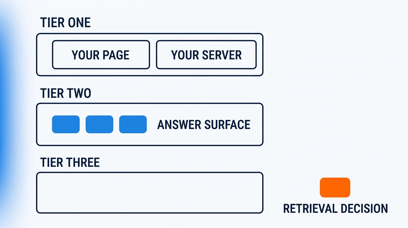 Three identical plates stand apart on open ground, each named above it. Tier one holds two outlined blocks marked Your page and Your server; Tier two three identical blue chips beside Answer surface; Tier three is empty, with a small orange block to its right marked Retrieval decision.