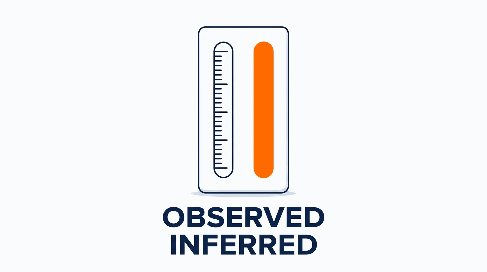 An upright measuring instrument with two channels of the same size on its face. The left is an outlined slot holding a full run of navy graduation ticks; the right is a solid orange bar with no outline and no graduations. Beneath, two words stand one above the other: Observed, then Inferred.