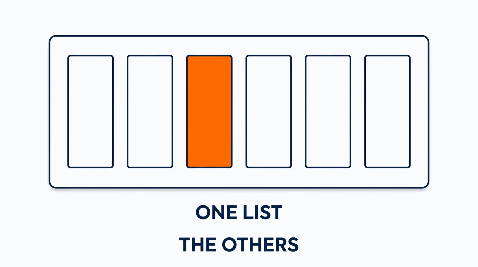 A wide card with six identical tall windows cut into its face in one row. Five of the windows are empty; the third from the left is filled solid orange. Marked One list above The others.