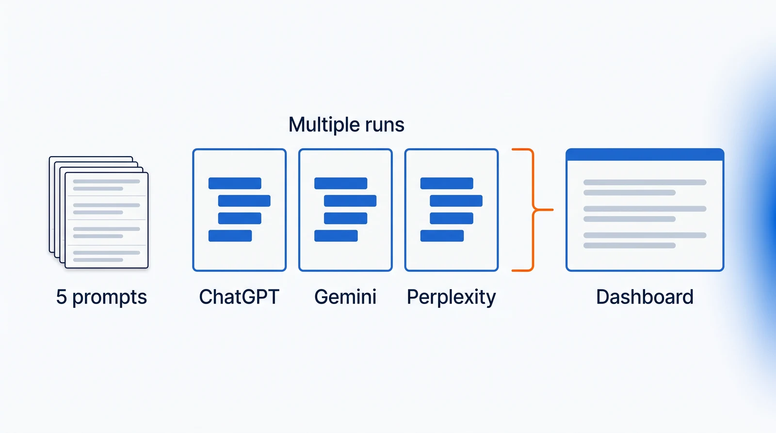 A left-to-right run sheet: a short stack of identical prompt slips labelled 5 prompts, then three panels labelled ChatGPT, Gemini and Perplexity, each holding several stacked runs under the label Multiple runs, and on the right one panel labelled Dashboard — with a single orange bracket turning back from the three panels to the Dashboard panel.