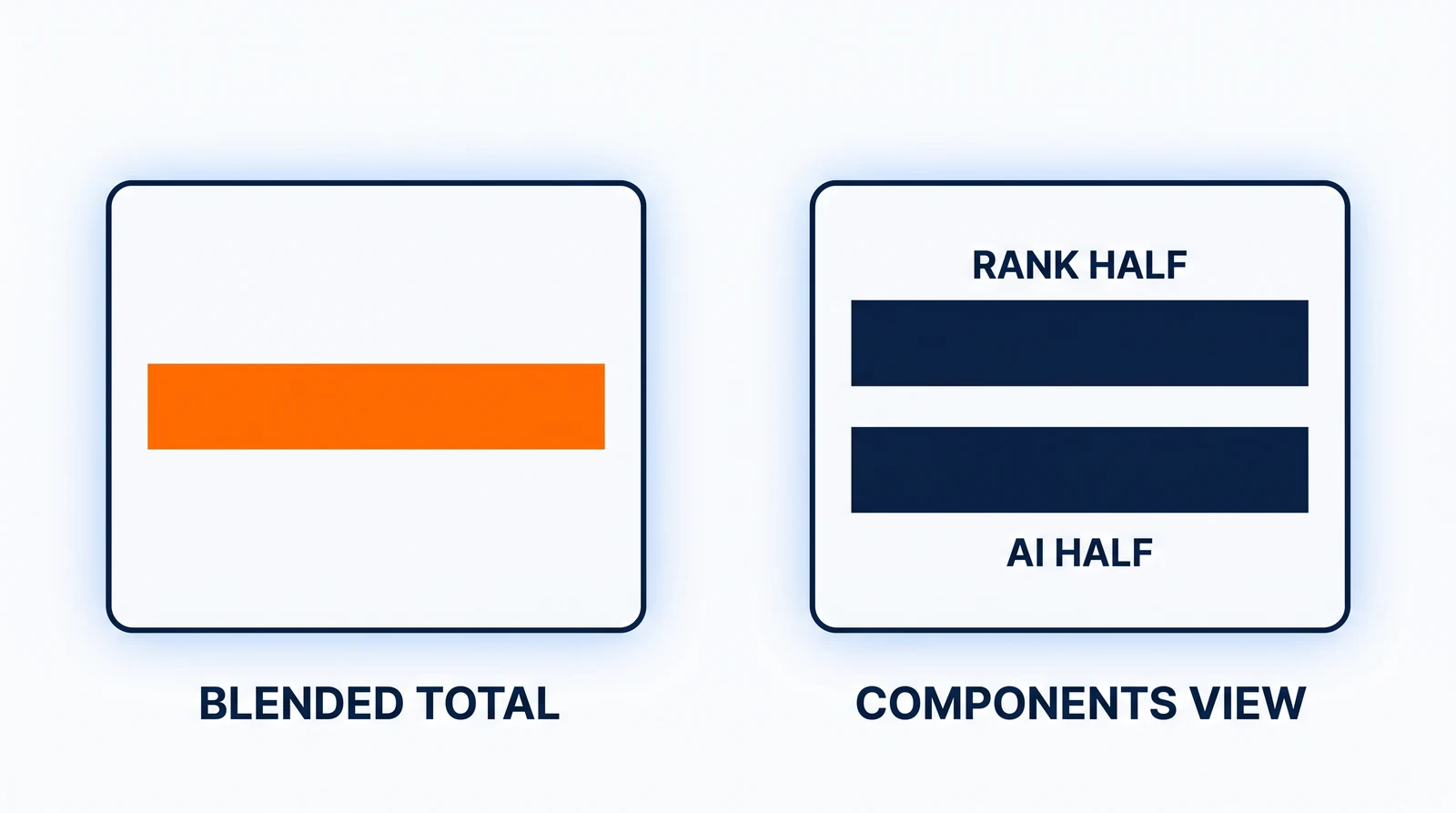 Two report cards of the same size stand side by side. The left card holds one undivided orange bar and is marked Blended total; the right holds two separate navy bars of identical length, marked Rank half and AI half, under the mark Components view.