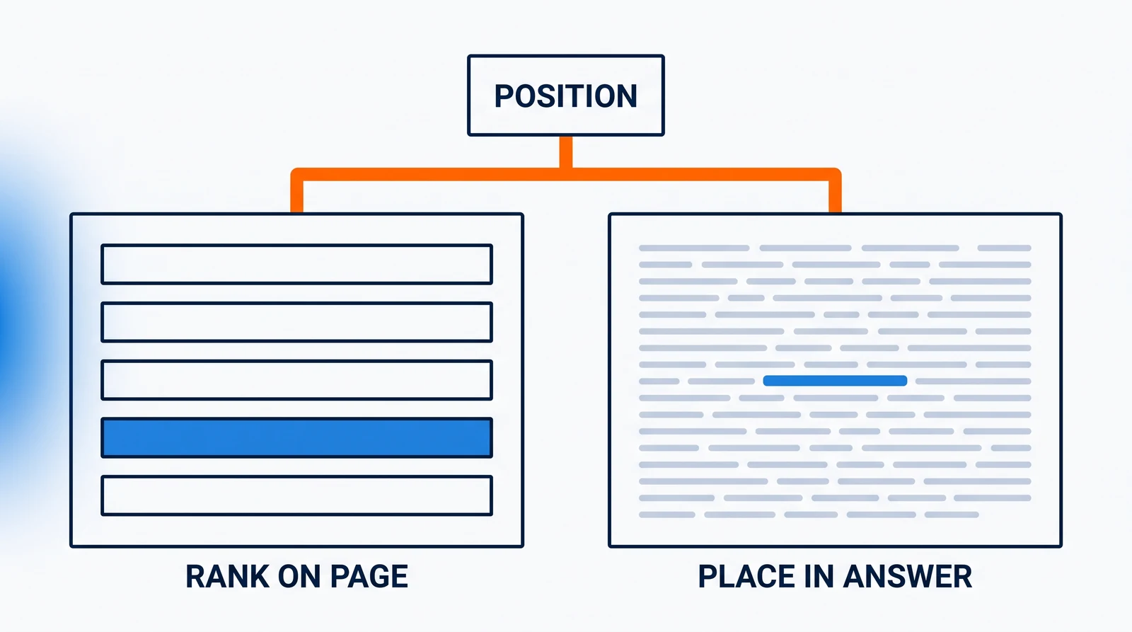 A small plate reading Position stands above two same-sized fields, an orange fork dropping from it into both. The left field holds five ranked rows with the fourth one filled; the right holds a block of grey answer text with one highlighted span inside it.