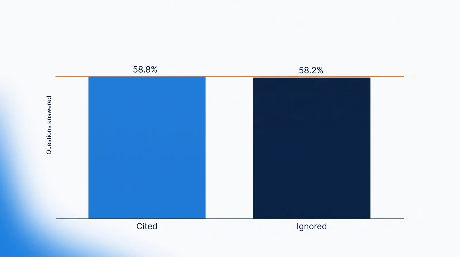 Two bars of the same height standing on a zero baseline, one labelled Cited at 58.8% and one labelled Ignored at 58.2%, with a thin orange rule laid level across both tops; the axis reads Questions answered.