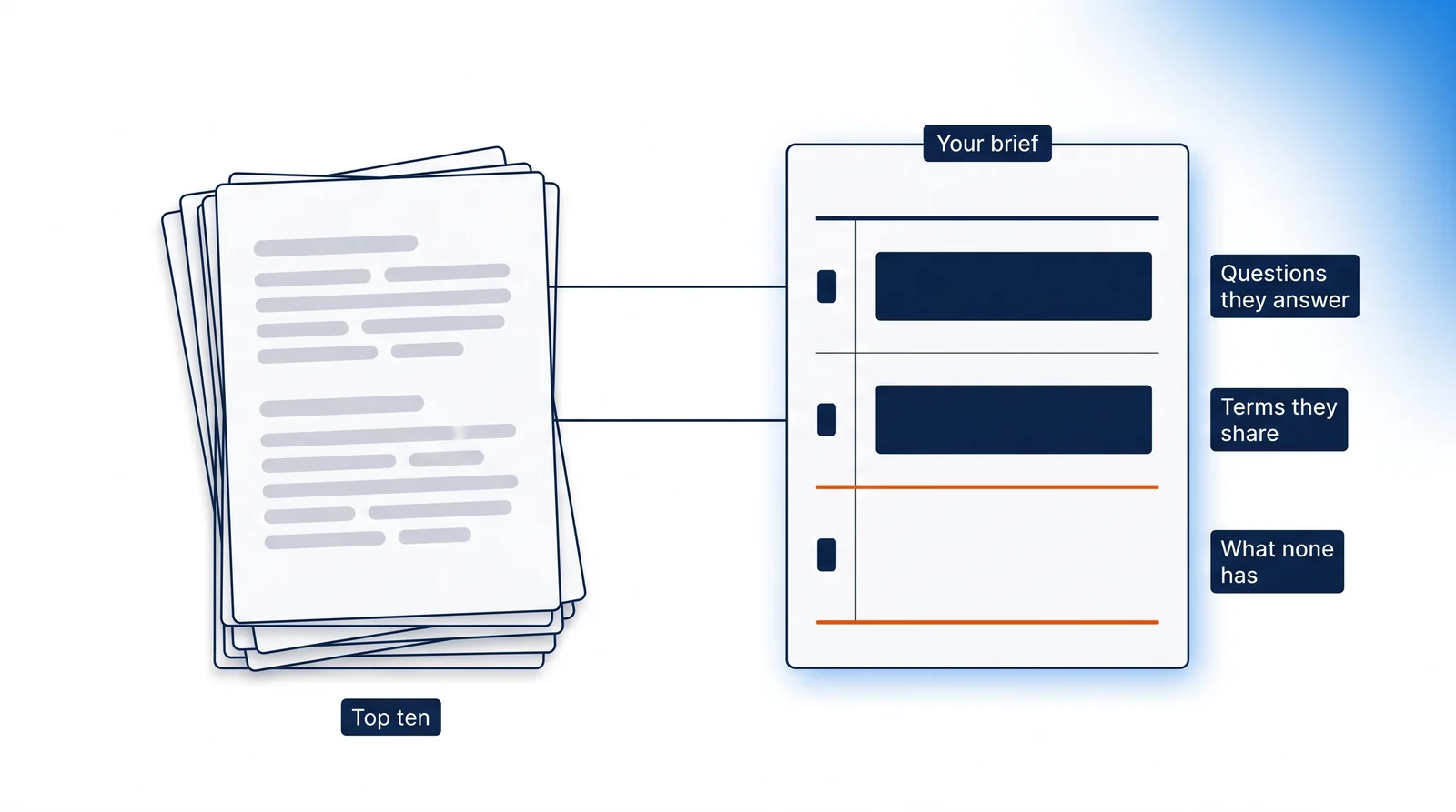 A stack of pages marked Top ten with two lines running across into a card marked Your brief: the first two rows, Questions they answer and Terms they share, hold filled navy bars, while the third row, What none has, is an empty slot bounded by orange rules with nothing running to it.