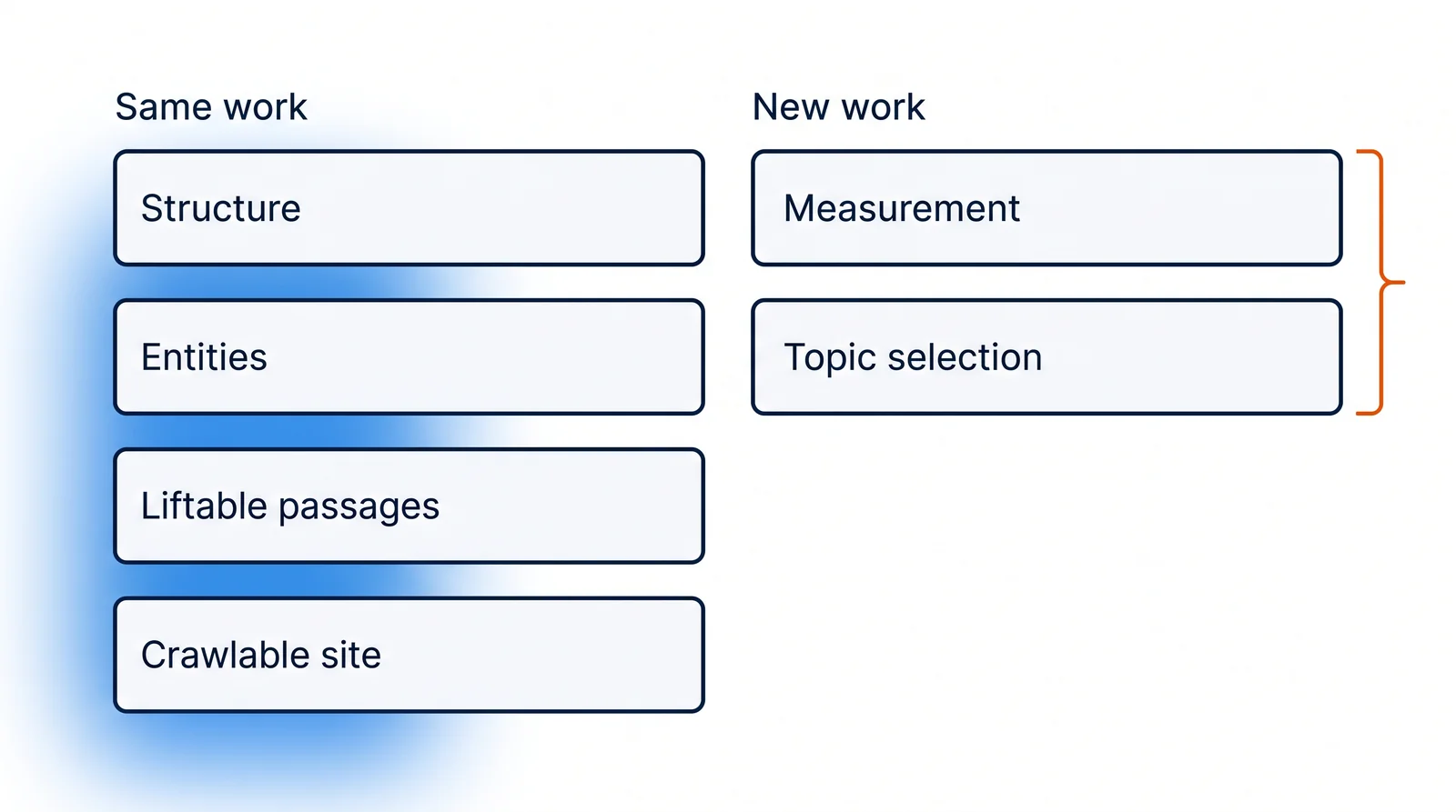 Two columns of identical bars: Same work runs four rows deep — Structure, Entities, Liftable passages, Crawlable site — while New work holds only Measurement and Topic selection, stopping halfway down, with an orange bracket marking those two rows.