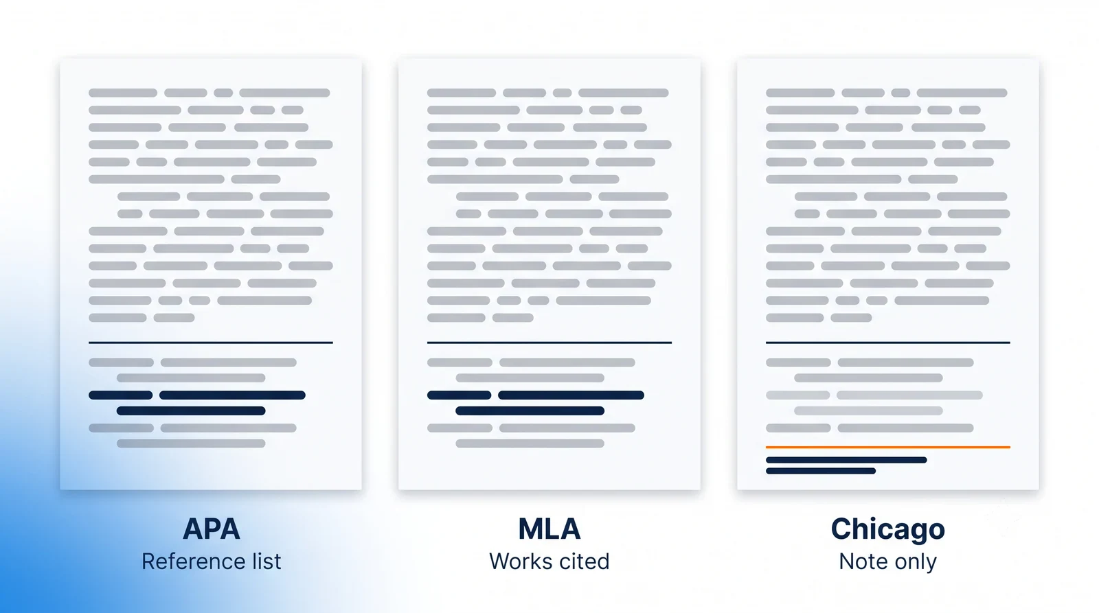 Three identical page cards named APA, MLA and Chicago, each with an equally full list at its foot; on the APA and MLA cards one list entry is drawn solid navy under the labels Reference list and Works cited, while the Chicago card highlights nothing in its list and instead carries one short line bel