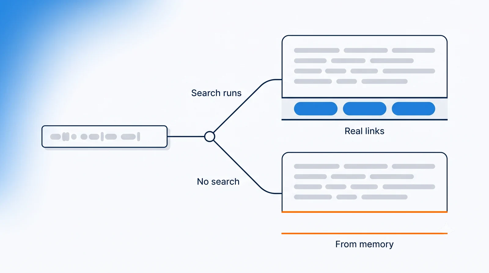 One query forking into two branches: the upper branch, marked Search runs, ends at an answer whose source shelf holds three link chips and is marked Real links; the lower branch, marked No search, ends at an identical answer whose source shelf is empty and outlined in orange, marked From memory.