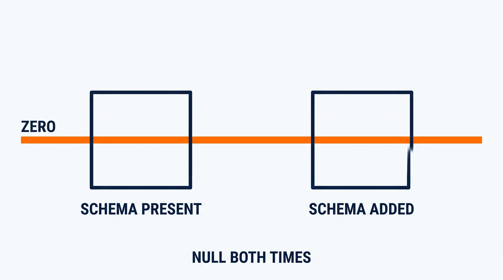 A long orange horizontal zero line running across pale ground. Centred on it, two identical empty navy squares at the same height as each other, the line passing straight through the middle of both. Marks read Schema present, Schema added, Zero, and beneath them Null both times.