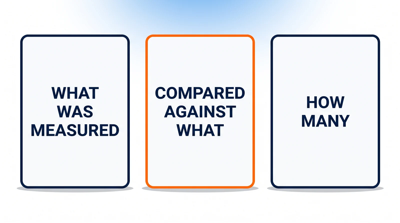 Three identical upright plates standing side by side on open ground, apart and unjoined. Each carries one question set on short lines: What was measured, Compared against what, How many. The middle plate's outline is orange; the outer two are navy.