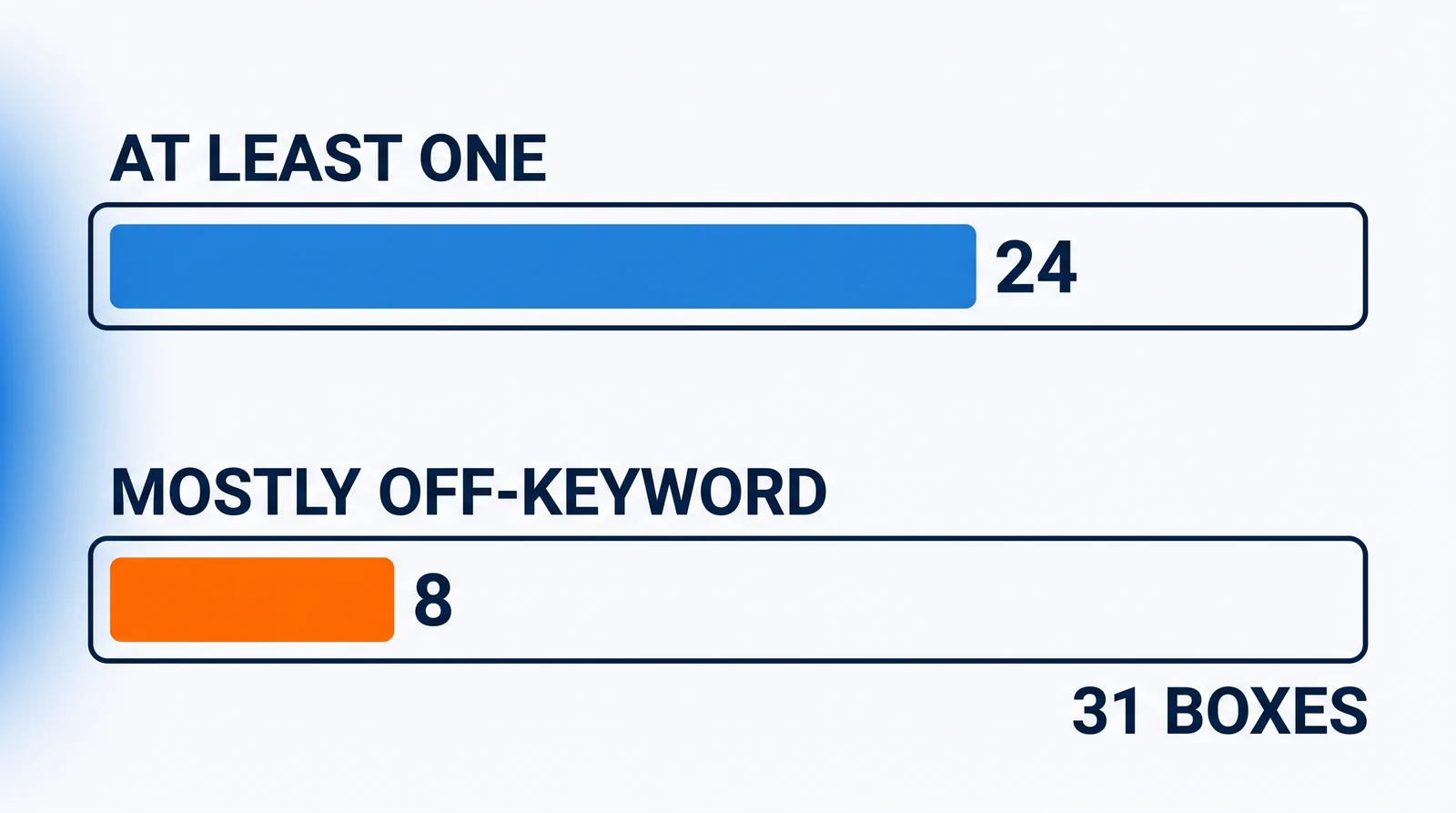 Two horizontal tracks of identical length, one above the other, outlined in navy and starting on one shared line. The upper holds a royal blue bar reaching most of the way, marked At least one and 24. The lower holds a much shorter orange bar, marked Mostly off-keyword and 8. Below it: 31 boxes.