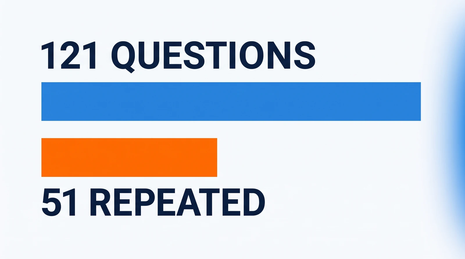 Two solid bars on pale ground, one above the other, both starting on the same left line. The upper bar is long and royal blue, marked 121 questions. The lower bar is vivid orange and much shorter, ending well before the middle of the picture, marked 51 repeated.