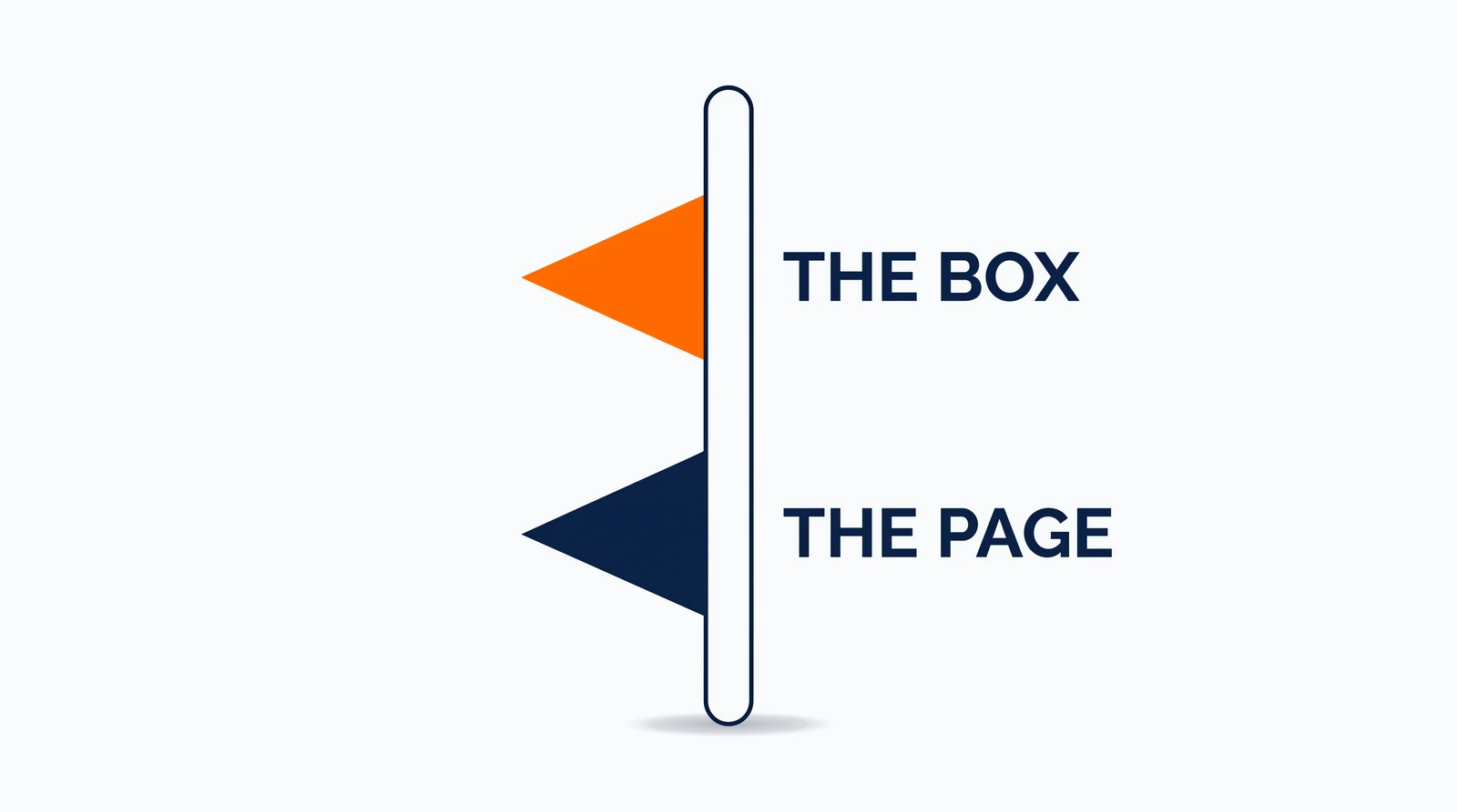 An upright navy run standing alone on pale ground, carrying no scale of any kind. Two identical pointer blades rest against its left edge, far apart and the same distance either side of its middle: the upper one solid orange, the lower navy. Level with each, to the right: The box, and The page.