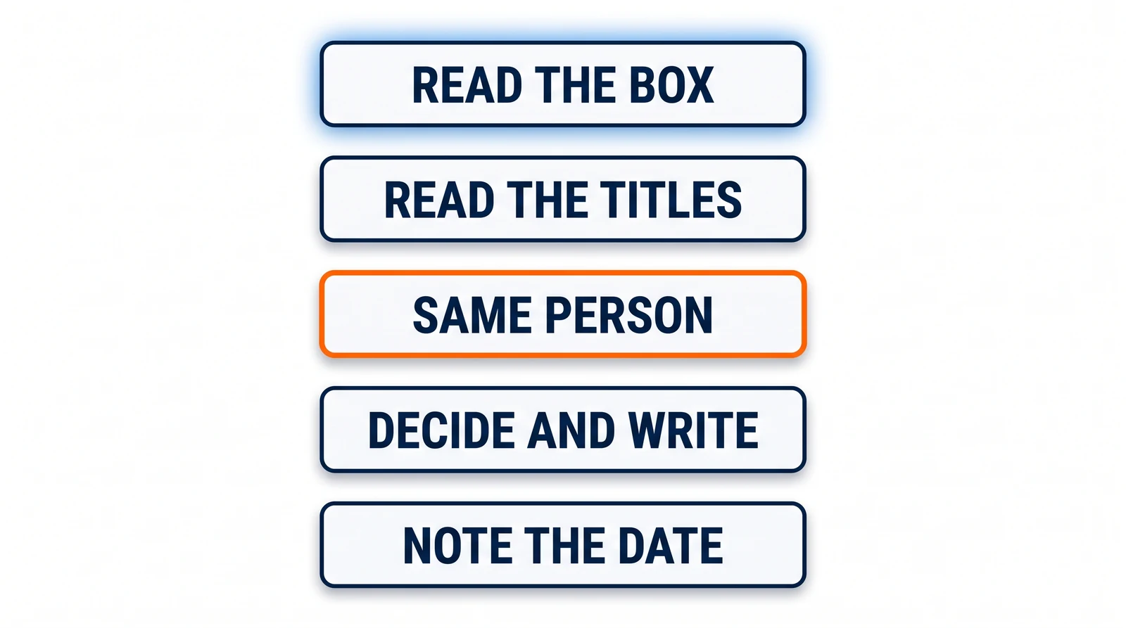 Five identical wide plates stacked in one column on pale ground, read from the top down, each carrying one mark inside it: Read the box, Read the titles, Same person, Decide and write, Note the date. The middle plate is outlined in solid orange; the other four are outlined in navy.