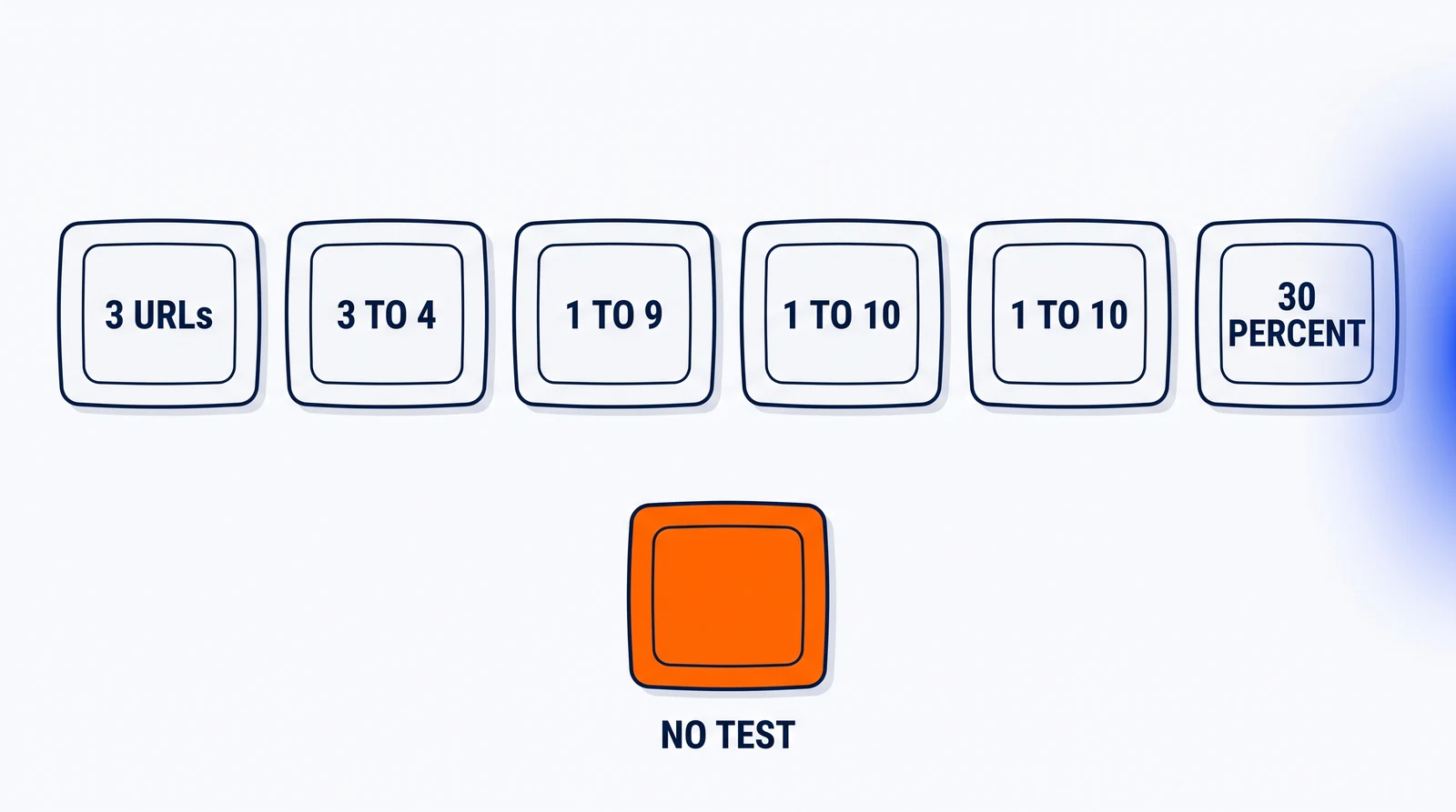 Six identical plates standing in one row, each carrying one threshold: 3 URLs, 3 to 4, 1 to 9, 1 to 10, 1 to 10, and 30 percent. Below them, a seventh plate of the same size, filled solid orange and completely empty, marked No test.