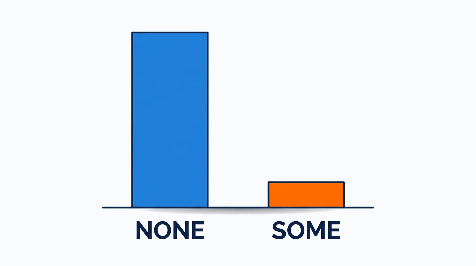 Two upright bars standing on one shared baseline. The left bar, marked None, is tall and blue. The right bar, marked Some, is solid orange and reaches a little under one tenth of the left bar's height.