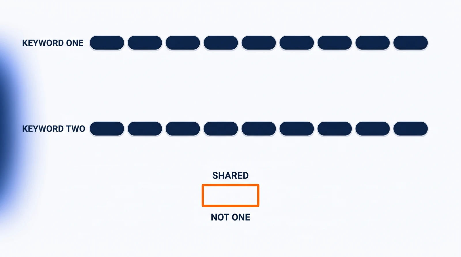 Two horizontal runs of nine identical navy chips, one above the other, the same length and starting from the same left margin. Below them, one empty orange slot the size of a single chip, marked Shared above it and Not one beneath it.