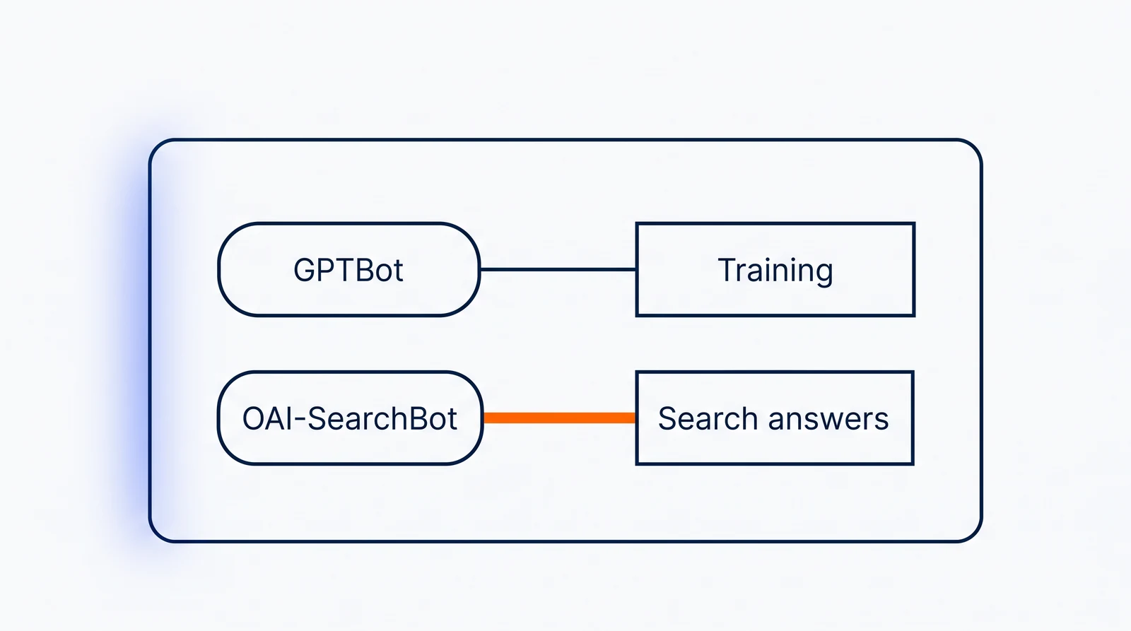 A permissions card with two rows built the same way. In the upper row a chip reading GPTBot connects along a navy line to a block reading Training; in the lower row a chip reading OAI-SearchBot connects along an orange line to a block reading Search answers.