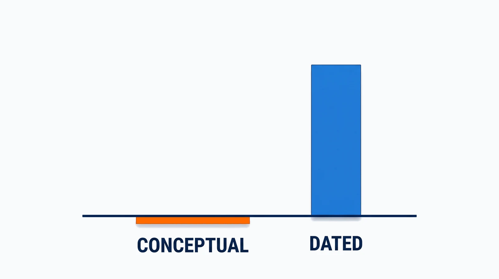 Two positions on one shared baseline. The right position carries a tall royal-blue bar; the left carries no bar at all, and one orange rule lies beneath the baseline where the missing bar would have stood. The mark under the empty position reads Conceptual; the mark under the bar reads Dated.