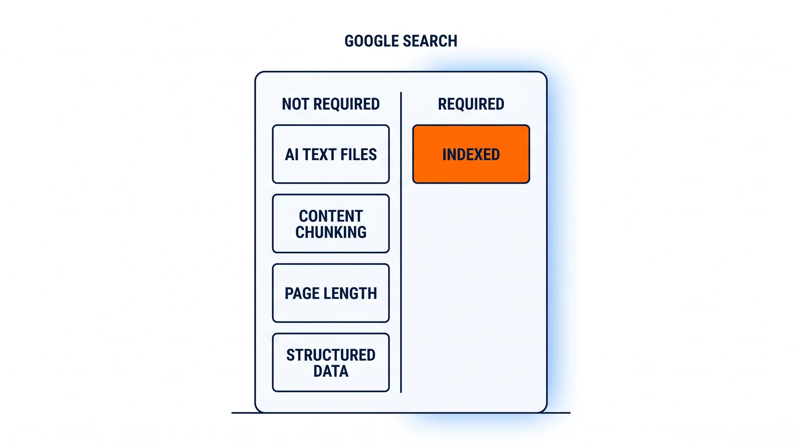 An upright card split into two equal columns. The left column, headed Not required, holds four equal rows: AI text files, Content chunking, Page length, Structured data. The right column, headed Required, holds one solid orange row reading Indexed. A mark above the card reads Google Search.