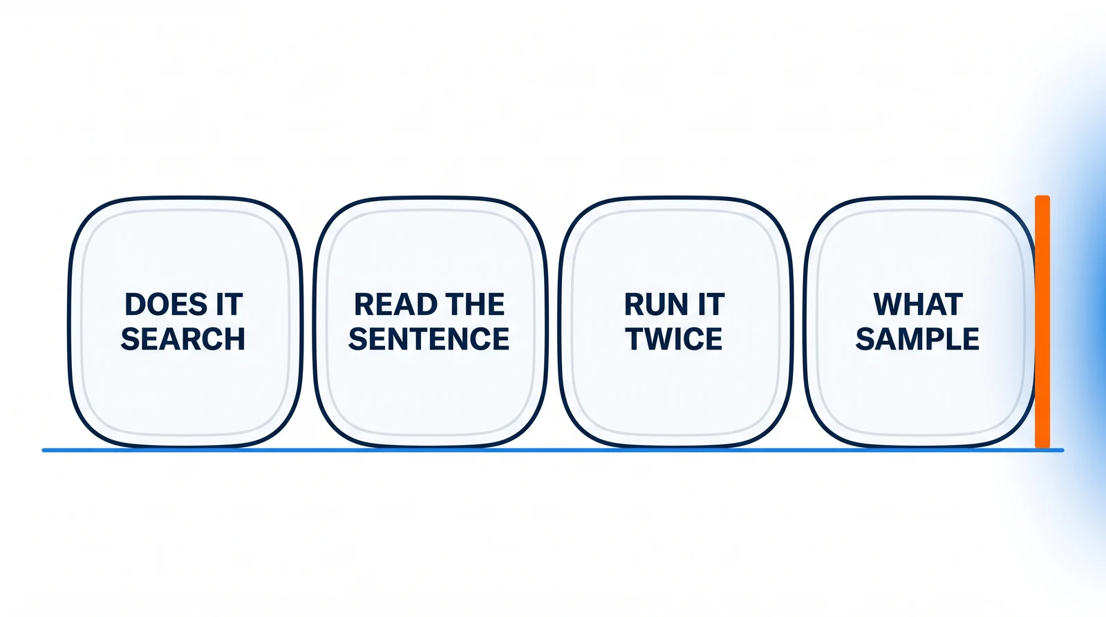 Four plain plates standing in a row on one baseline, reading left to right: Does it search, Read the sentence, Run it twice, What sample — with a short orange bracket standing against the right edge of the fourth plate.