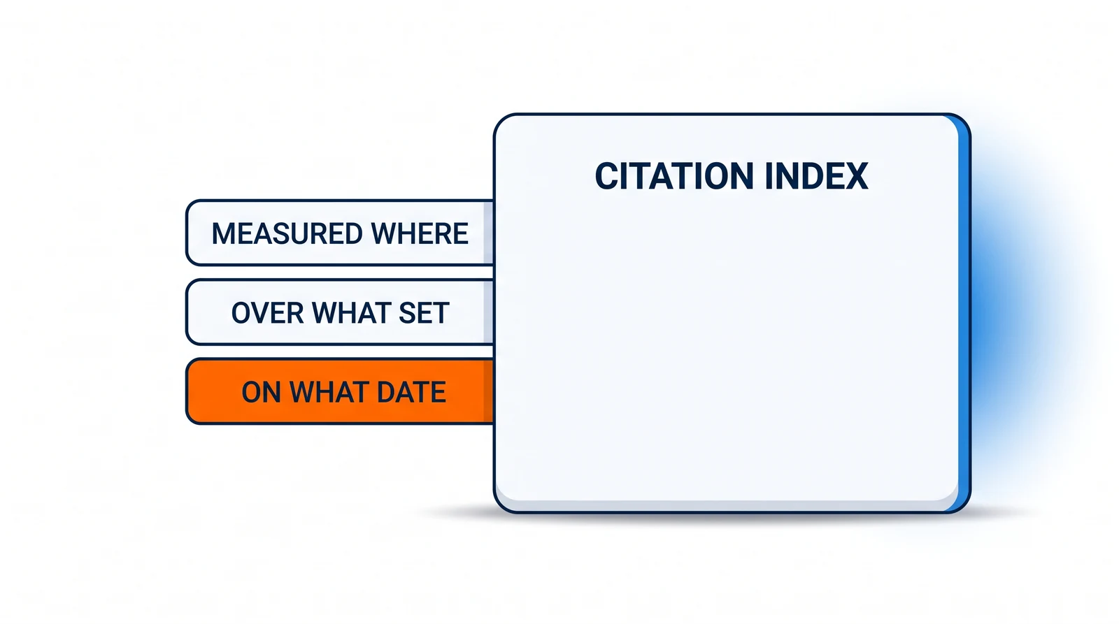 A wide report plate marked Citation index, its face otherwise empty, with three identical tabs projecting from its left edge into open ground: Measured where, Over what set, and On what date. The lowest tab is filled solid orange.
