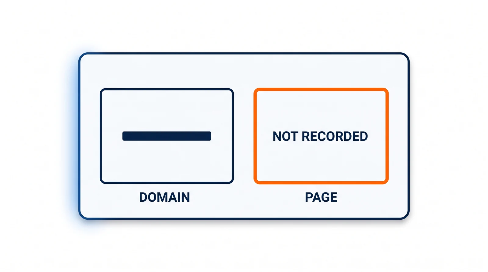 A wide card holding one row of two equal fields. The left field, marked Domain, holds a solid navy entry bar. The right field, marked Page, is outlined in orange, holds no entry at all and carries the words Not recorded.