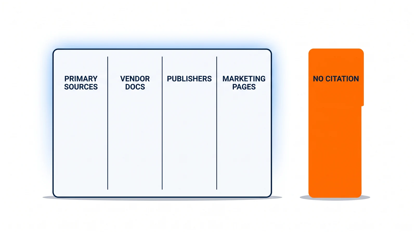 A wide sheet divided into four equal empty columns headed Primary sources, Vendor docs, Publishers and Marketing pages. Standing apart to its right, outside the sheet, is a fifth column-sized bay filled solid orange and marked No citation.