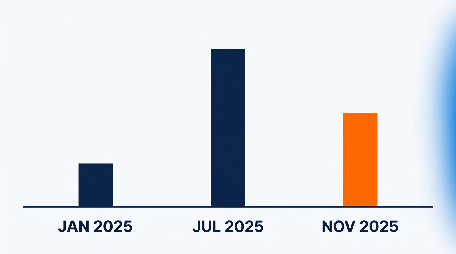 Three solid bars of different heights standing on one shared zero line, marked Jan 2025, Jul 2025 and Nov 2025 beneath it. The middle bar is the tallest, the right-hand bar is about two thirds of it and the left-hand bar is the shortest. The right-hand bar is solid orange; the other two are navy.