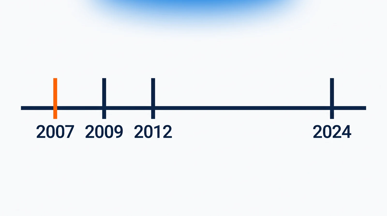 One long horizontal navy line with four identical upright marks standing on it at uneven spacing, labelled 2007, 2009, 2012 and 2024 beneath. The first mark is solid orange; the other three are navy. A wide empty stretch of line runs between 2012 and 2024.